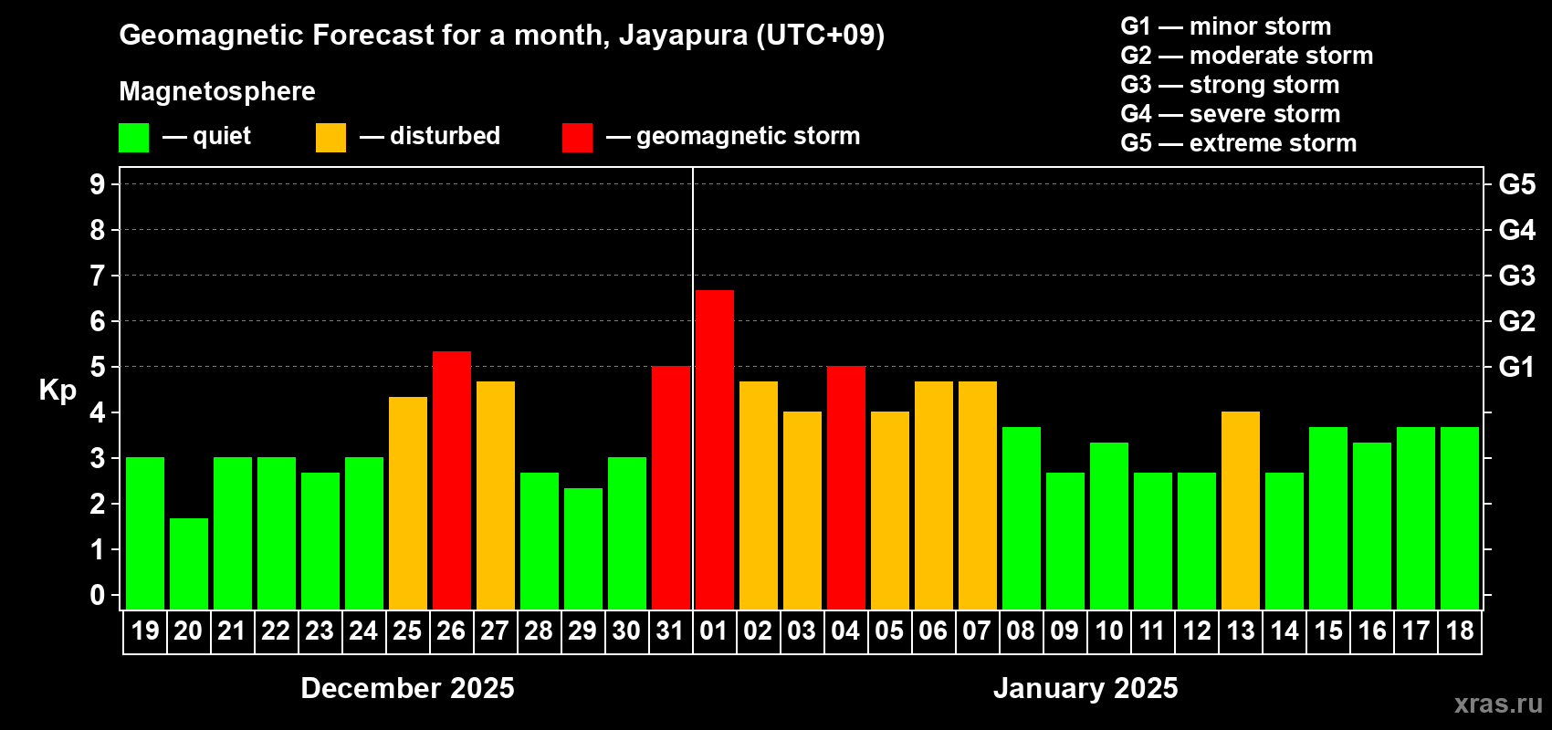 Forecast of the daily maximal value of geomagnetic index Kp for <b>1 month</b> (31 days) <b>from Dec 19, 2024 to Jan 18, 2025</b>