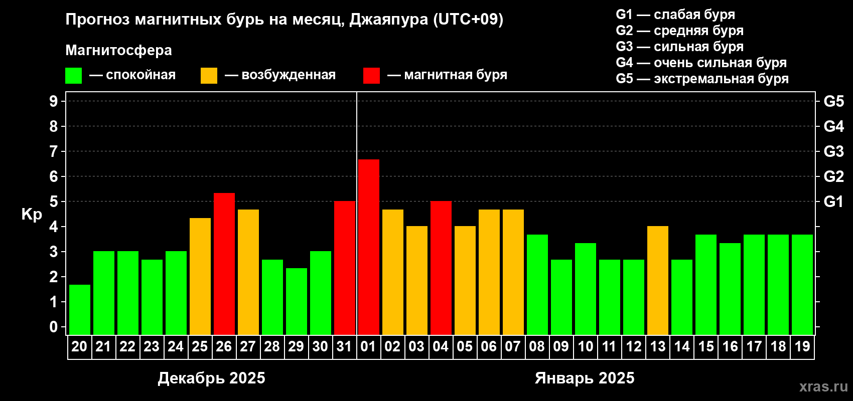 Прогноз максимального суточного геомагнитного индекса Kp на <b>1 месяц</b> (31 день) <b>с 20 декабря 2024 г по 19 января 2025 г</b>