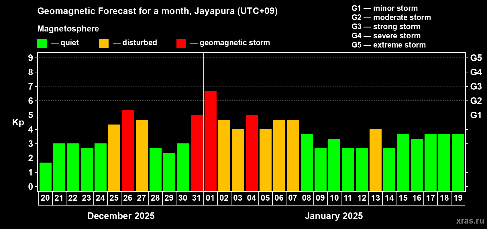 Forecast of the daily maximal value of geomagnetic index Kp for <b>1 month</b> (31 days) <b>from Dec 20, 2024 to Jan 19, 2025</b>