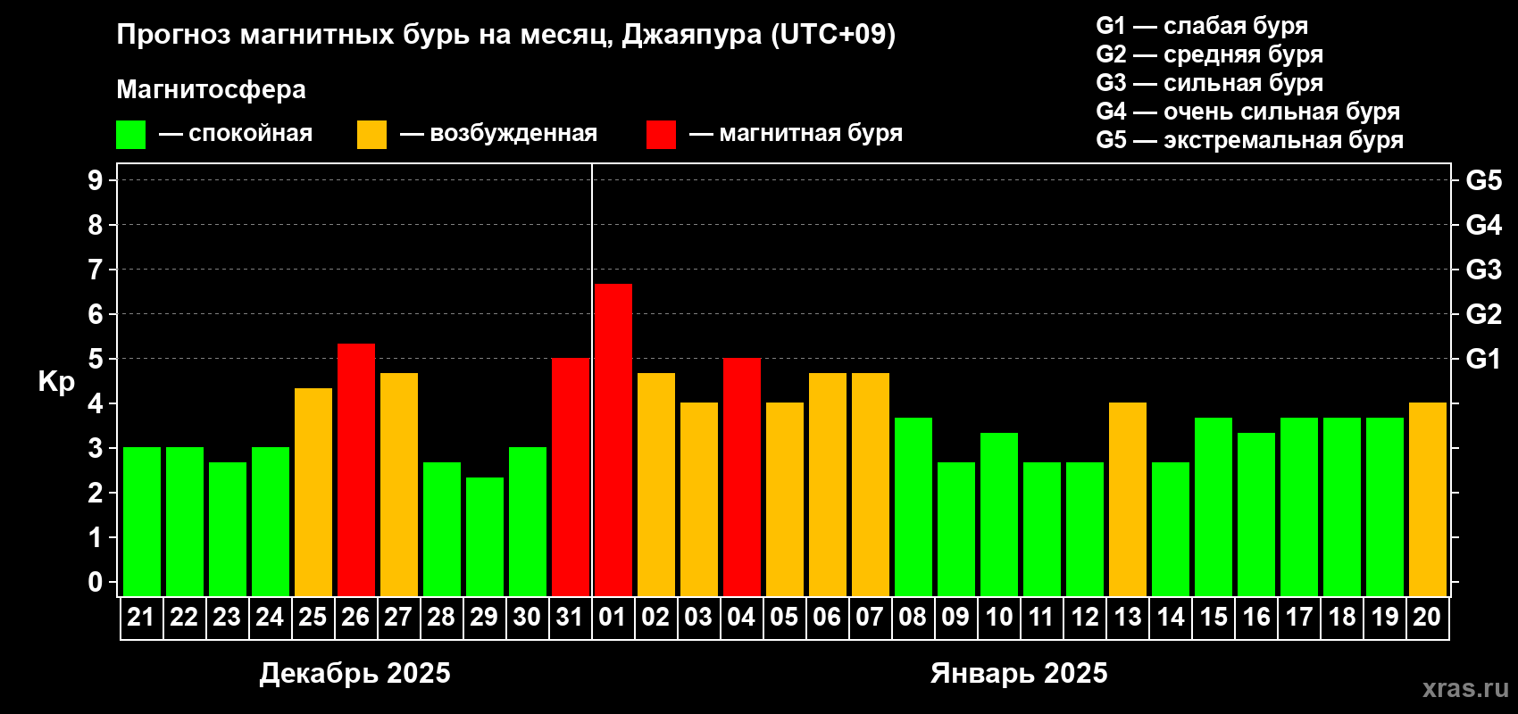 Прогноз максимального суточного геомагнитного индекса Kp на <b>1 месяц</b> (31 день) <b>с 21 декабря 2024 г по 20 января 2025 г</b>
