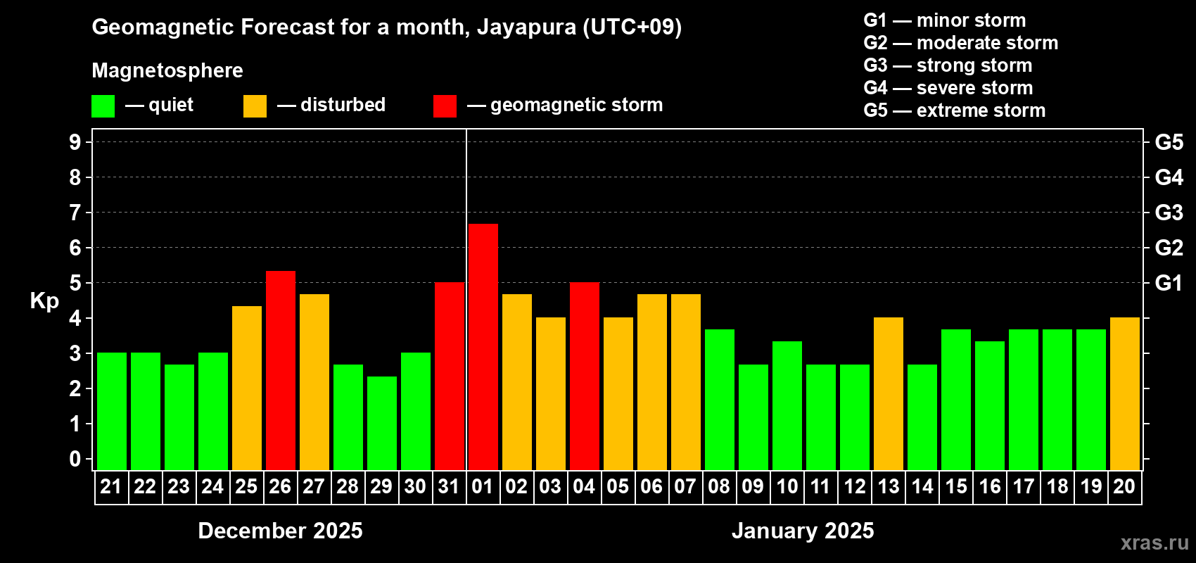 Forecast of the daily maximal value of geomagnetic index Kp for <b>1 month</b> (31 days) <b>from Dec 21, 2024 to Jan 20, 2025</b>