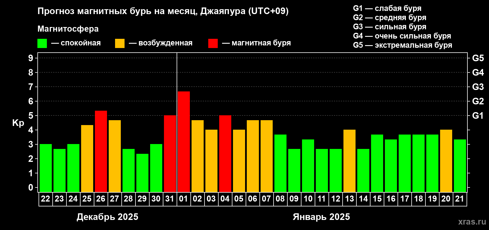 Прогноз максимального суточного геомагнитного индекса Kp на <b>1 месяц</b> (31 день) <b>с 22 декабря 2024 г по 21 января 2025 г</b>