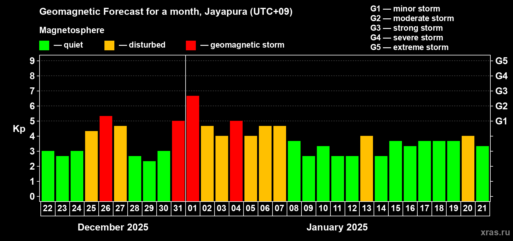 Forecast of the daily maximal value of geomagnetic index Kp for <b>1 month</b> (31 days) <b>from Dec 22, 2024 to Jan 21, 2025</b>