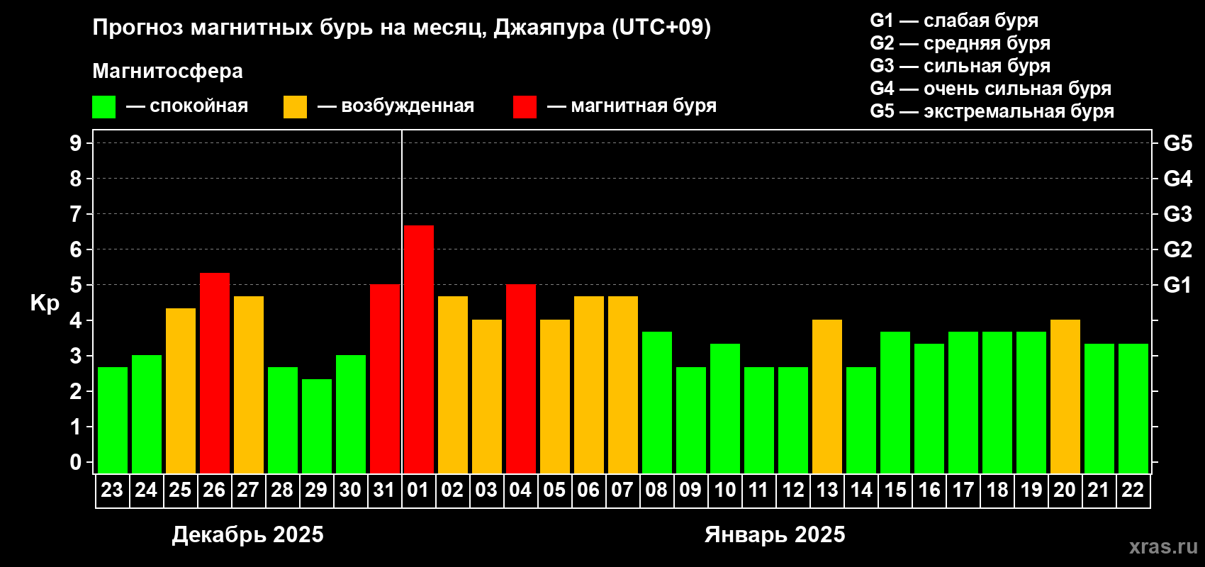 Прогноз максимального суточного геомагнитного индекса Kp на <b>1 месяц</b> (31 день) <b>с 23 декабря 2024 г по 22 января 2025 г</b>