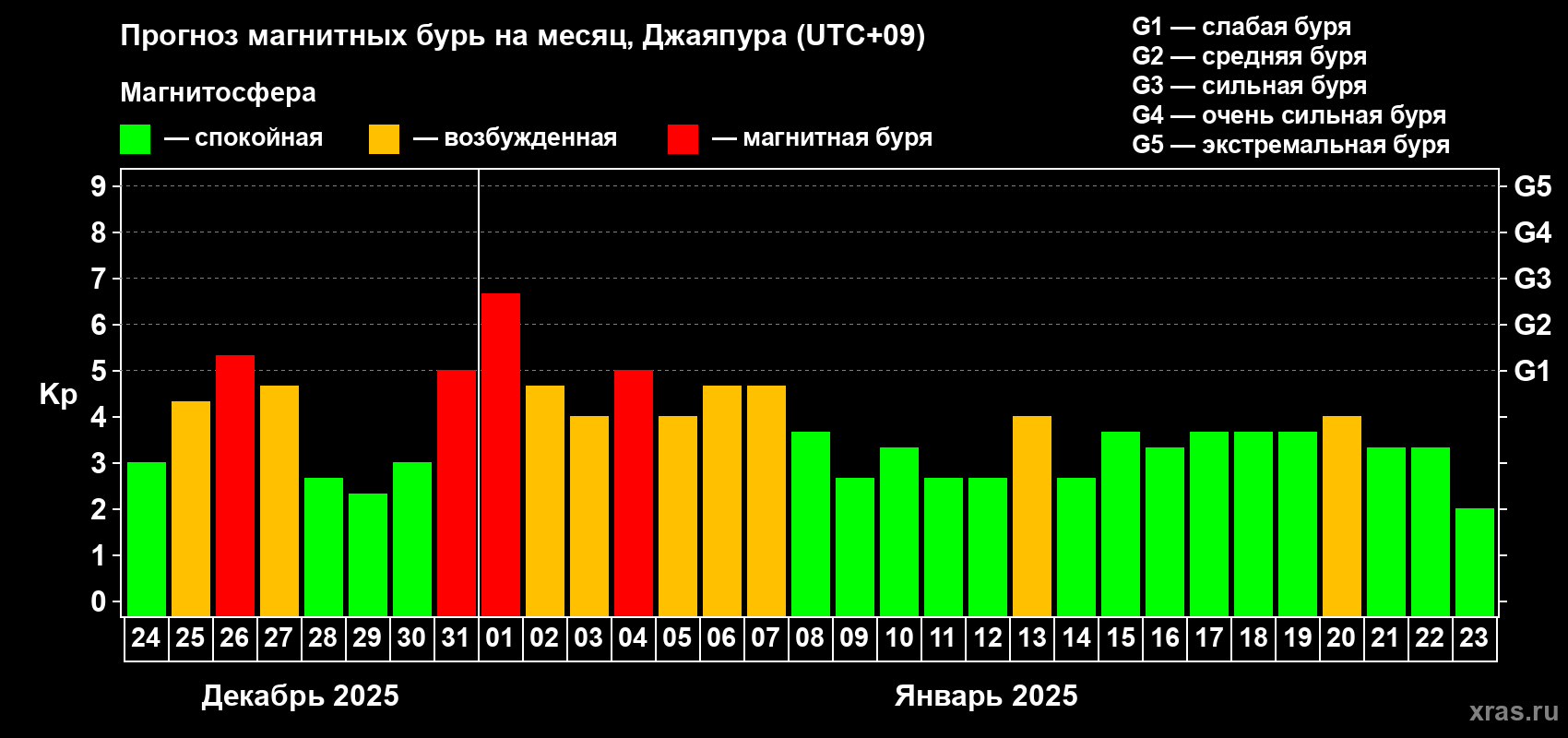 Прогноз максимального суточного геомагнитного индекса Kp на <b>1 месяц</b> (31 день) <b>с 24 декабря 2024 г по 23 января 2025 г</b>