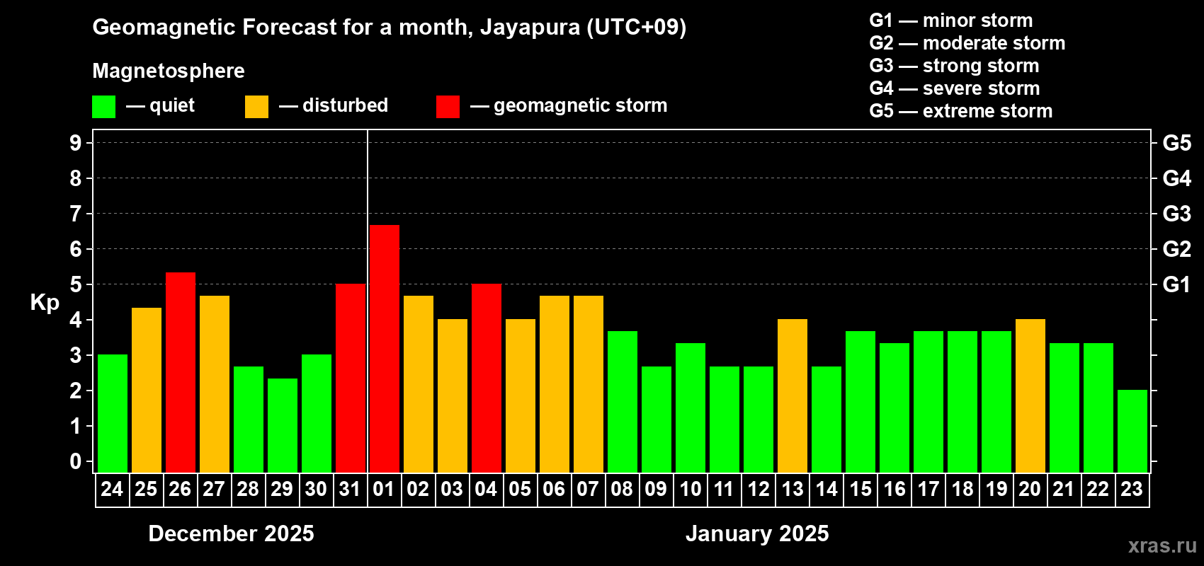 Forecast of the daily maximal value of geomagnetic index Kp for <b>1 month</b> (31 days) <b>from Dec 24, 2024 to Jan 23, 2025</b>