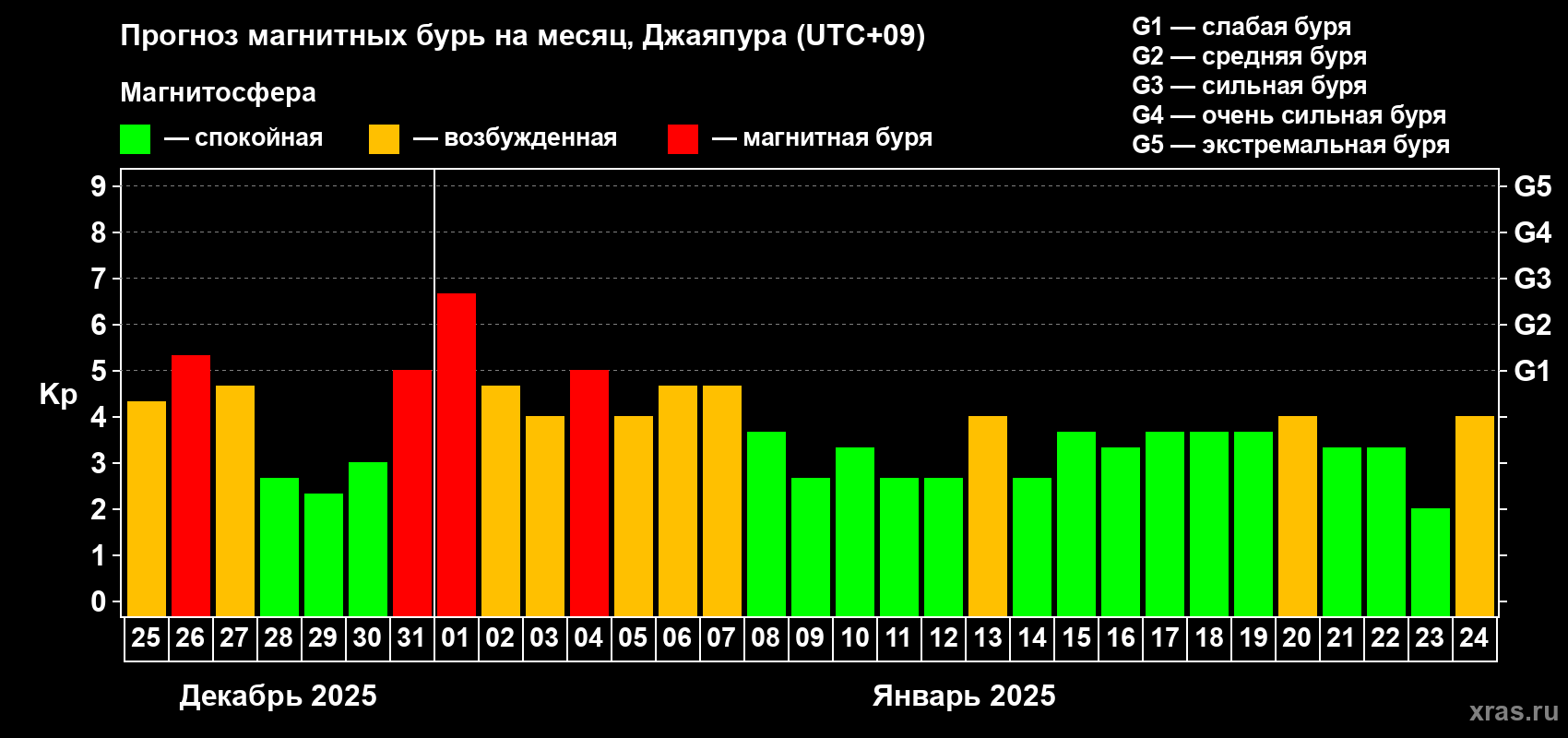 Прогноз максимального суточного геомагнитного индекса Kp на <b>1 месяц</b> (31 день) <b>с 25 декабря 2024 г по 24 января 2025 г</b>