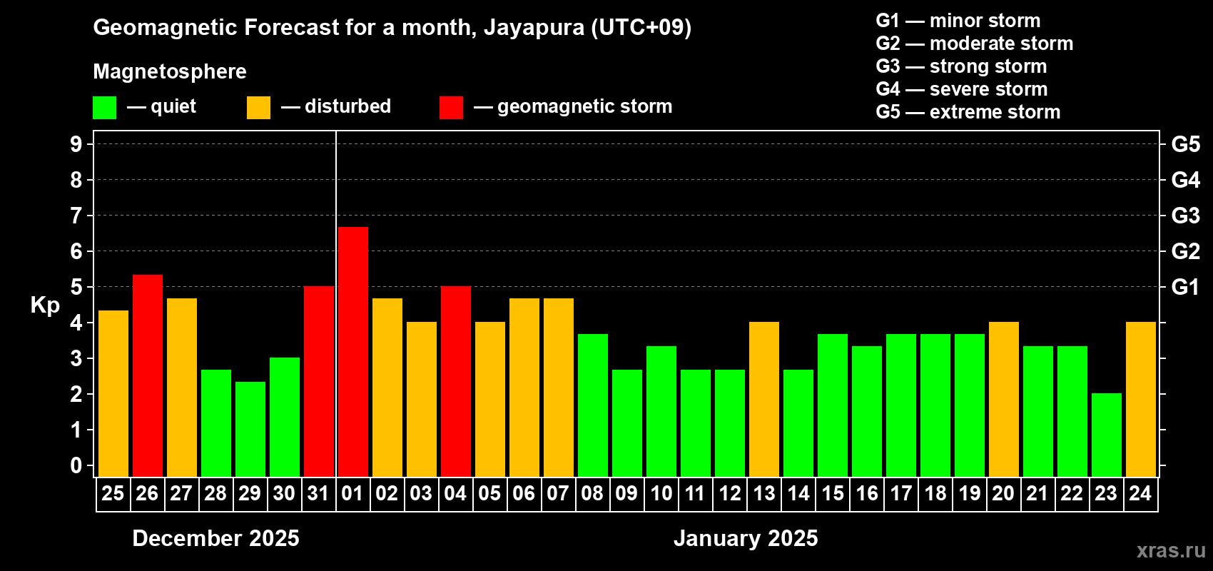 Forecast of the daily maximal value of geomagnetic index Kp for <b>1 month</b> (31 days) <b>from Dec 25, 2024 to Jan 24, 2025</b>