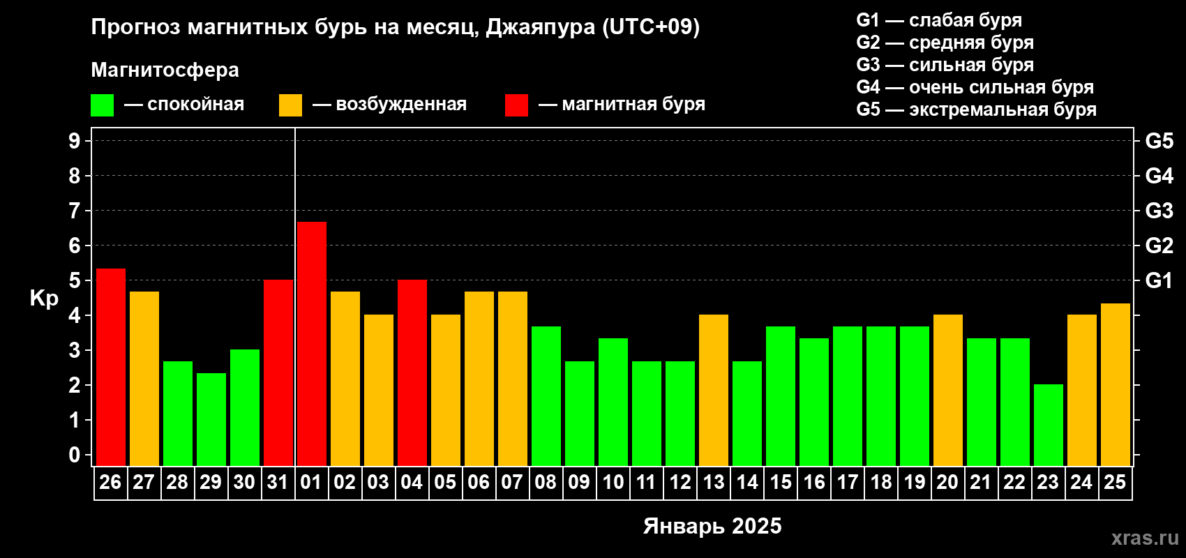 Прогноз максимального суточного геомагнитного индекса Kp на <b>1 месяц</b> (31 день) <b>с 26 декабря 2024 г по 25 января 2025 г</b>