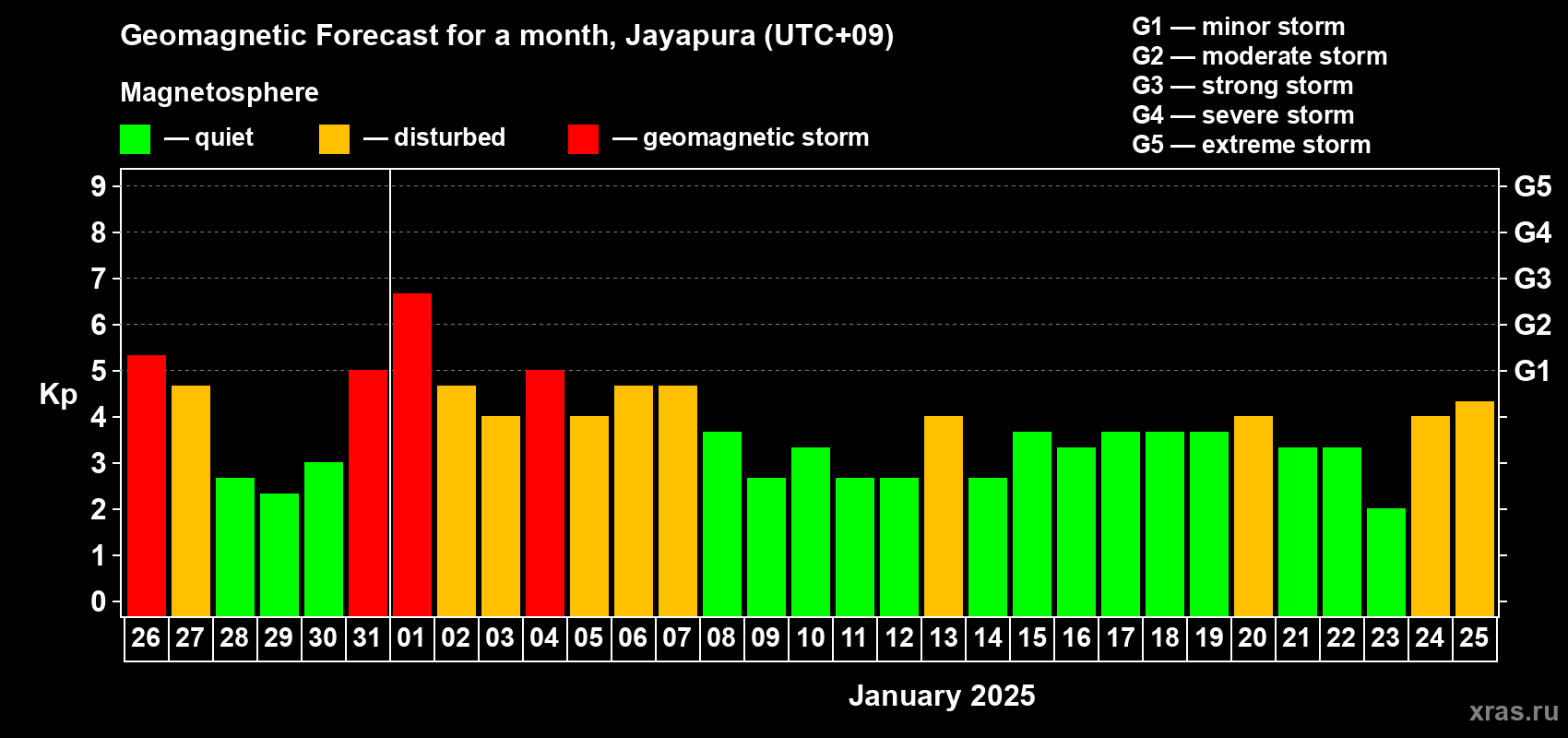 Forecast of the daily maximal value of geomagnetic index Kp for <b>1 month</b> (31 days) <b>from Dec 26, 2024 to Jan 25, 2025</b>
