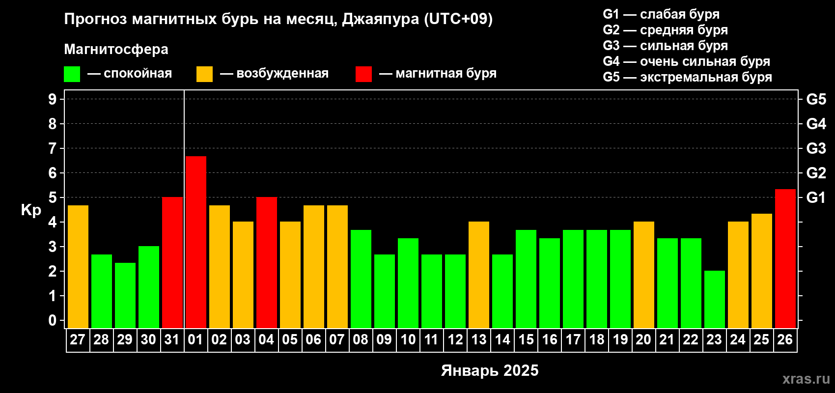 Прогноз максимального суточного геомагнитного индекса Kp на <b>1 месяц</b> (31 день) <b>с 27 декабря 2024 г по 26 января 2025 г</b>