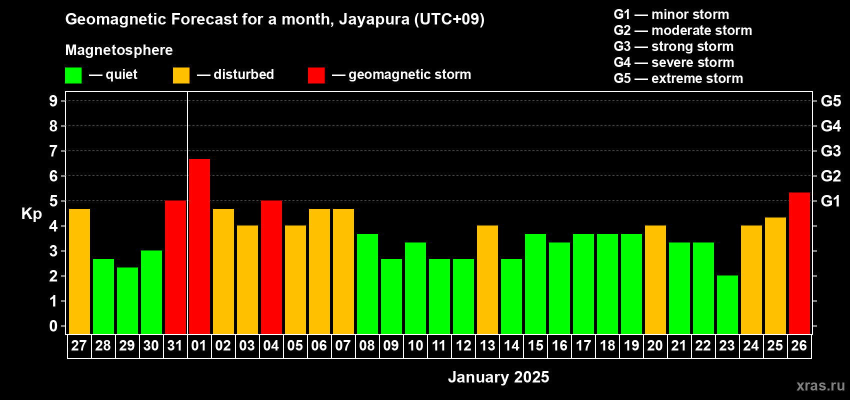 Forecast of the daily maximal value of geomagnetic index Kp for <b>1 month</b> (31 days) <b>from Dec 27, 2024 to Jan 26, 2025</b>
