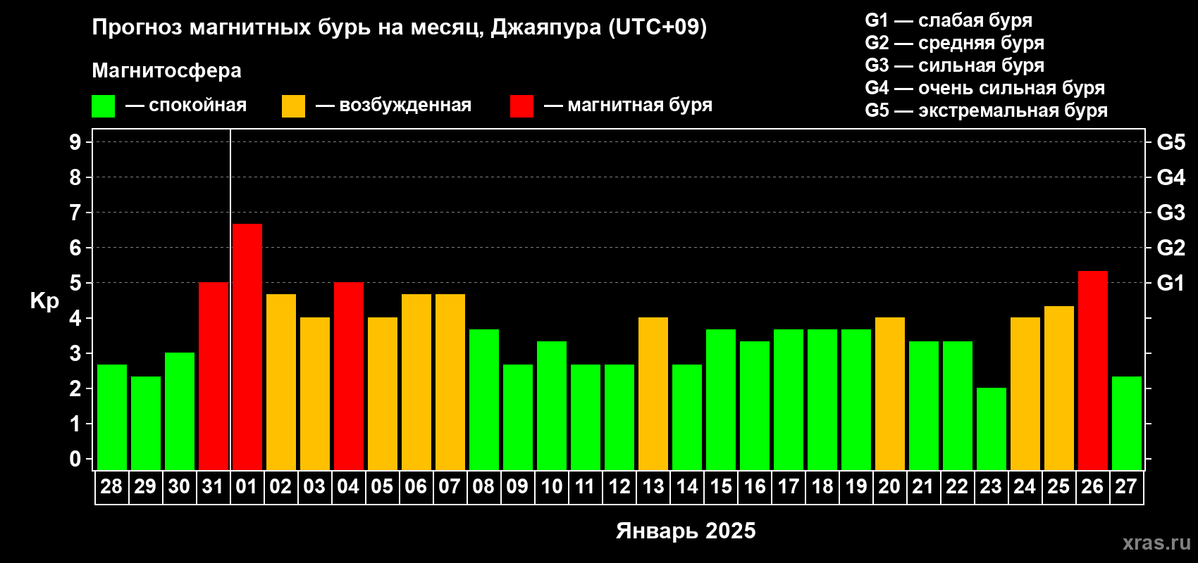 Прогноз максимального суточного геомагнитного индекса Kp на <b>1 месяц</b> (31 день) <b>с 28 декабря 2024 г по 27 января 2025 г</b>
