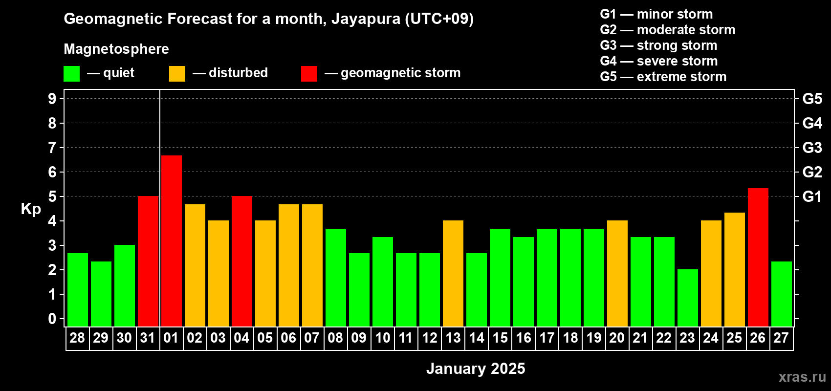 Forecast of the daily maximal value of geomagnetic index Kp for <b>1 month</b> (31 days) <b>from Dec 28, 2024 to Jan 27, 2025</b>