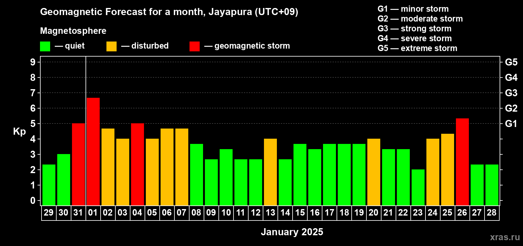 Forecast of the daily maximal value of geomagnetic index Kp for <b>1 month</b> (31 days) <b>from Dec 29, 2024 to Jan 28, 2025</b>