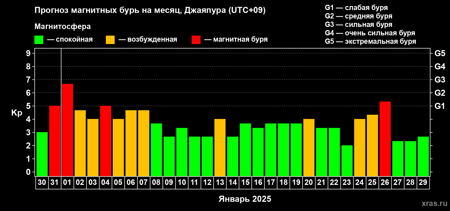 Прогноз максимального суточного геомагнитного индекса Kp на <b>1 месяц</b> (31 день) <b>с 30 декабря 2024 г по 29 января 2025 г</b>