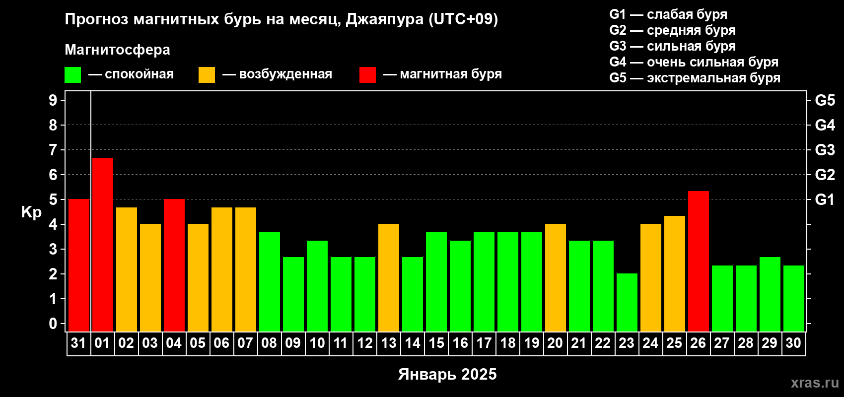 Прогноз максимального суточного геомагнитного индекса Kp на <b>1 месяц</b> (31 день) <b>с 31 декабря 2024 г по 30 января 2025 г</b>