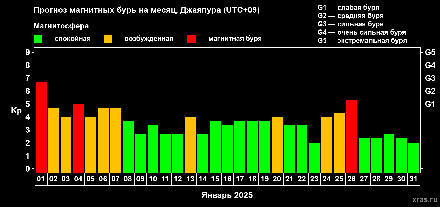 Прогноз максимального суточного геомагнитного индекса Kp на <b>1 месяц</b> (31 день) <b>с 01 января по 31 января 2025 г</b>