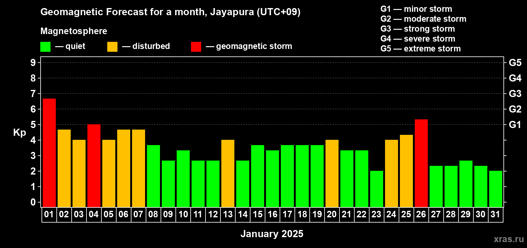 Forecast of the daily maximal value of geomagnetic index Kp for <b>1 month</b> (31 days) <b>from Jan 01, 2025 to Jan 31, 2025</b>