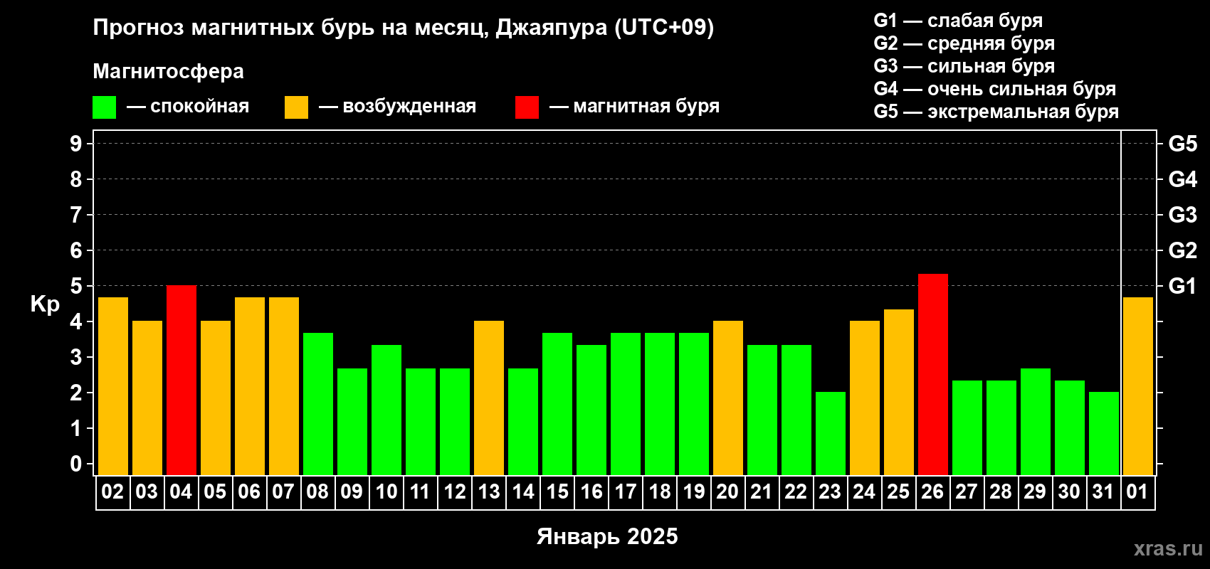 Прогноз максимального суточного геомагнитного индекса Kp на <b>1 месяц</b> (31 день) <b>с 02 января по 01 февраля 2025 г</b>