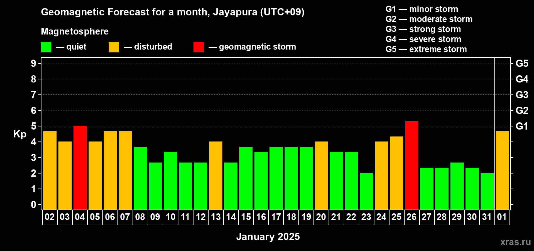 Forecast of the daily maximal value of geomagnetic index Kp for <b>1 month</b> (31 days) <b>from Jan 02, 2025 to Feb 01, 2025</b>