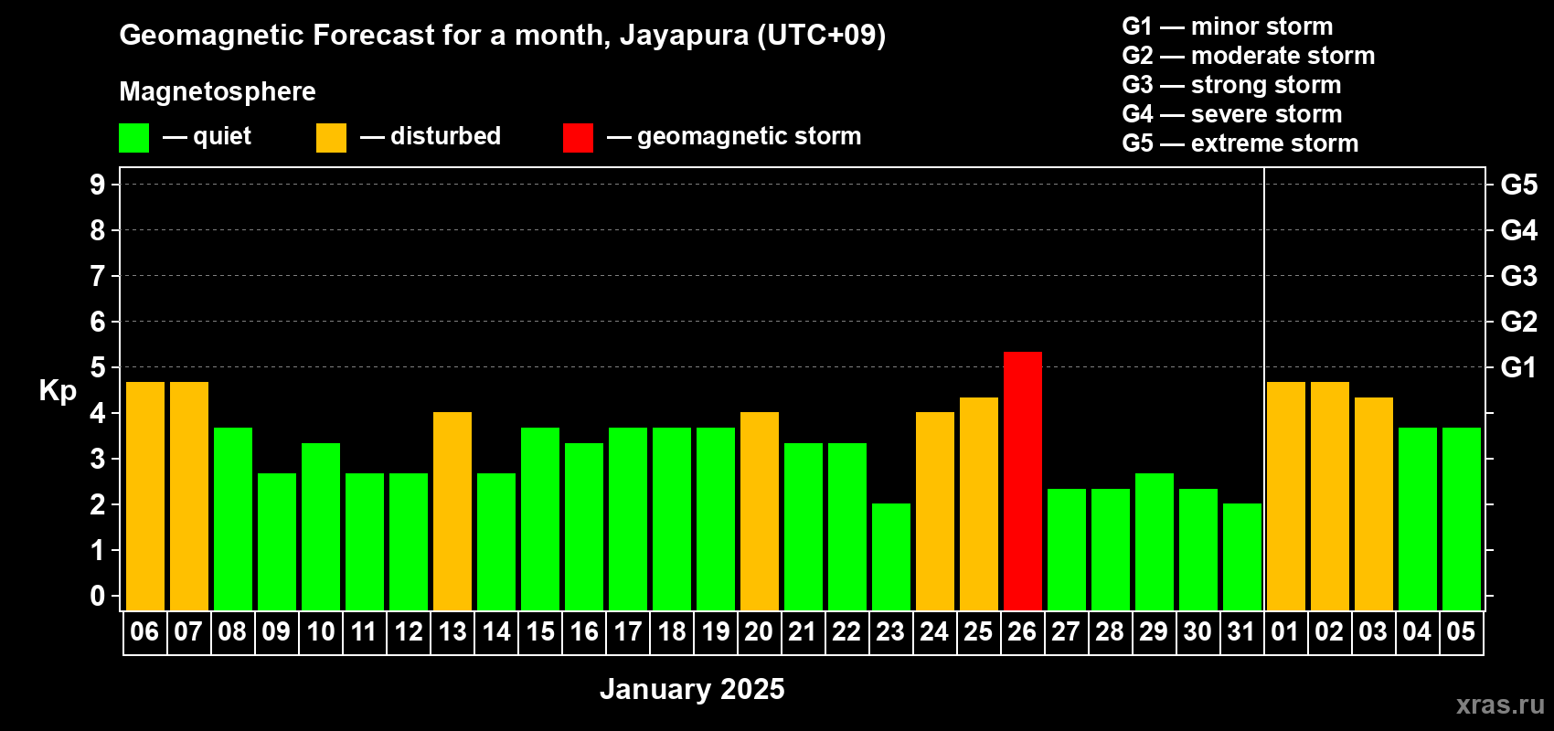 Forecast of the daily maximal value of geomagnetic index Kp for <b>1 month</b> (31 days) <b>from Jan 06, 2025 to Feb 05, 2025</b>