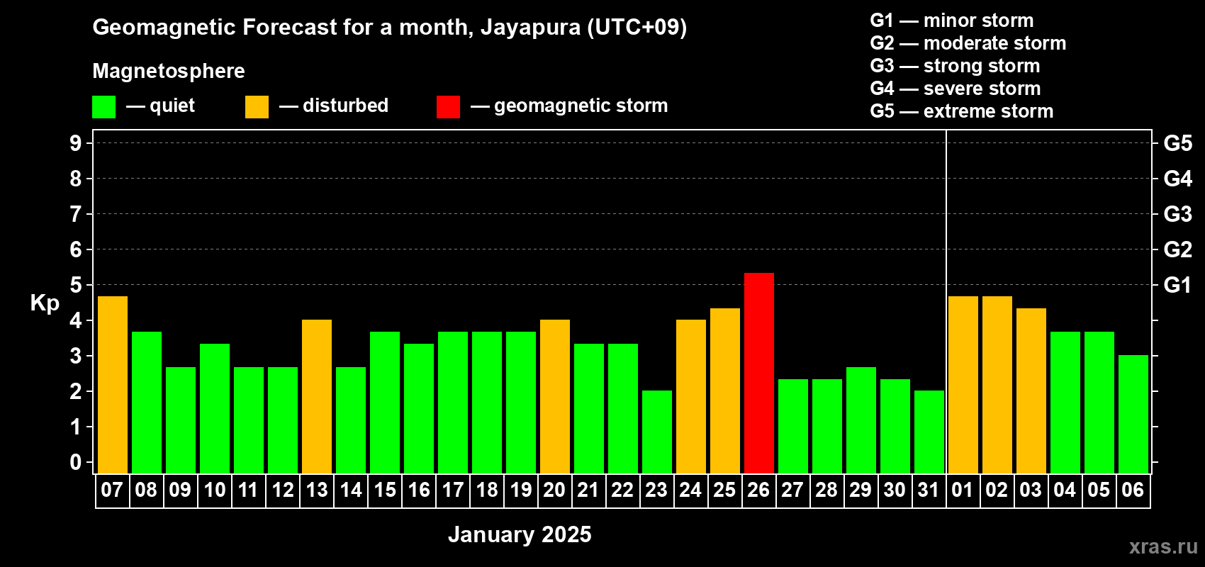 Forecast of the daily maximal value of geomagnetic index Kp for <b>1 month</b> (31 days) <b>from Jan 07, 2025 to Feb 06, 2025</b>