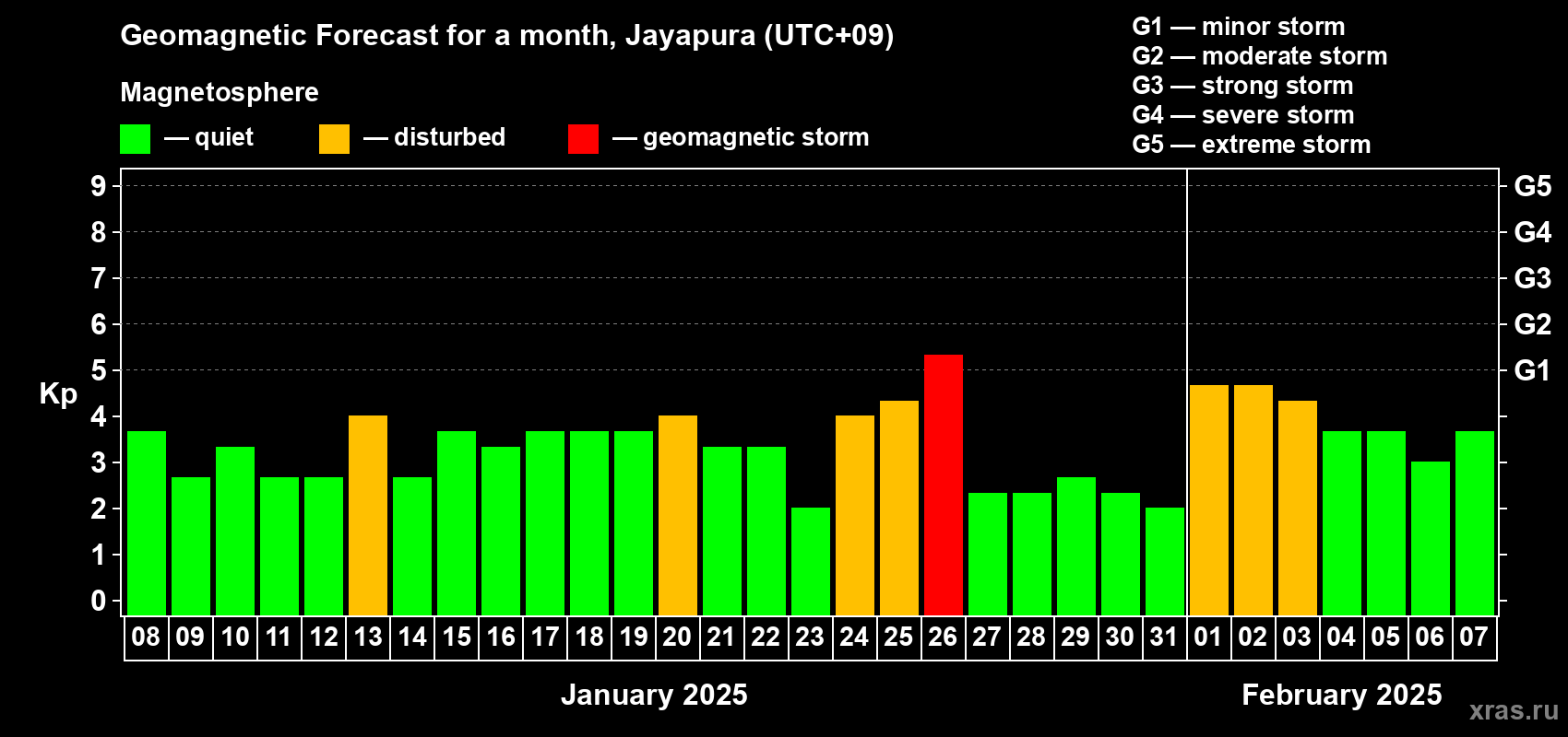 Forecast of the daily maximal value of geomagnetic index Kp for <b>1 month</b> (31 days) <b>from Jan 08, 2025 to Feb 07, 2025</b>
