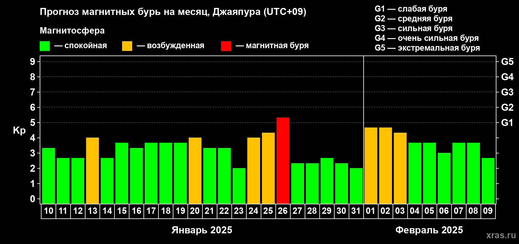 Прогноз максимального суточного геомагнитного индекса Kp на <b>1 месяц</b> (31 день) <b>с 10 января по 09 февраля 2025 г</b>