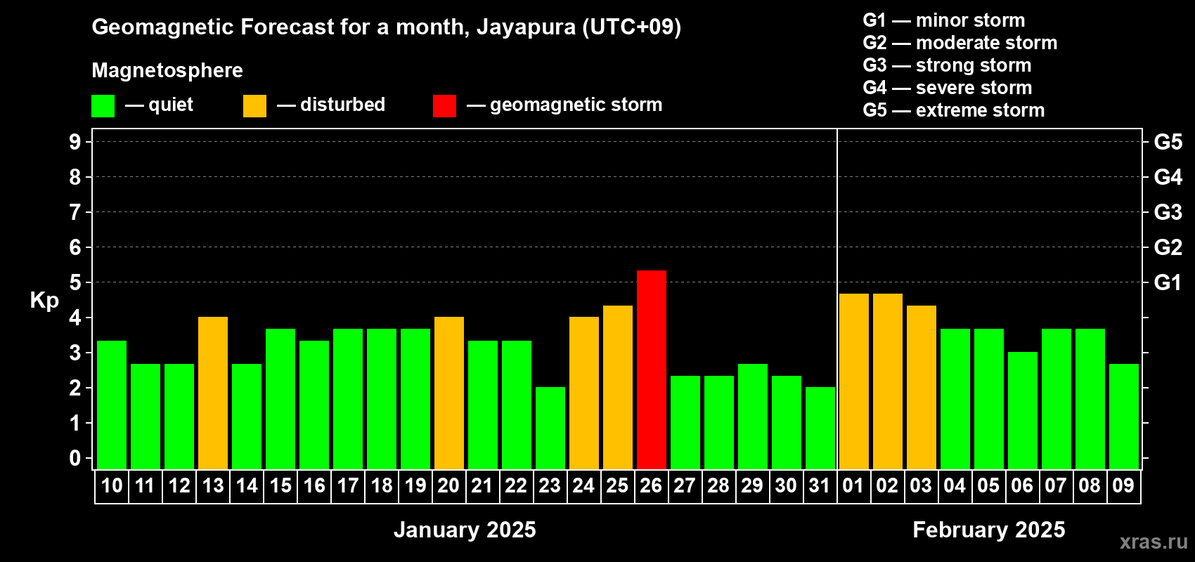 Forecast of the daily maximal value of geomagnetic index Kp for <b>1 month</b> (31 days) <b>from Jan 10, 2025 to Feb 09, 2025</b>