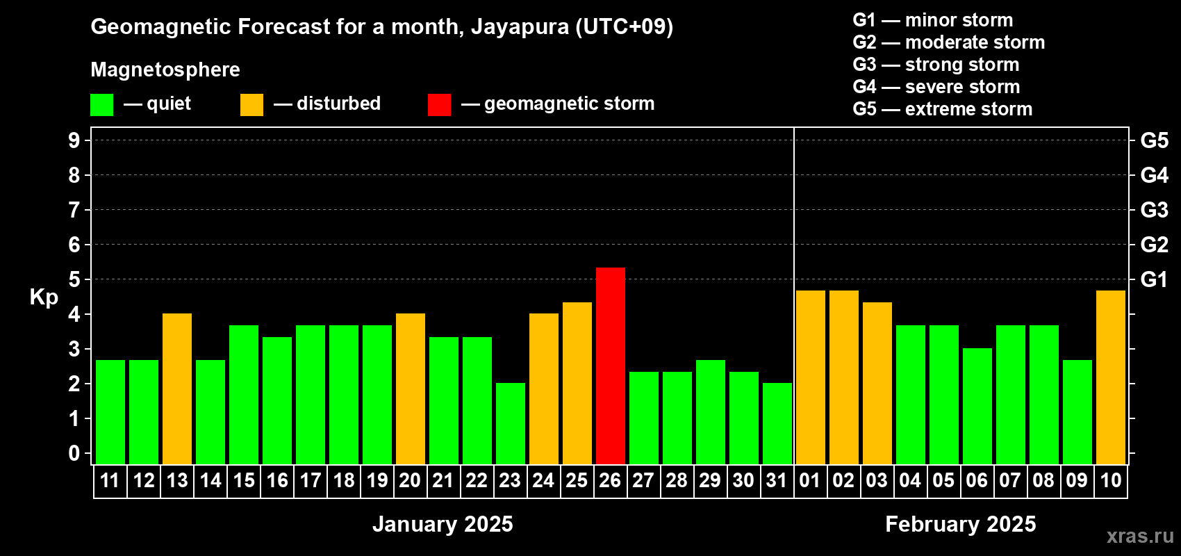 Forecast of the daily maximal value of geomagnetic index Kp for <b>1 month</b> (31 days) <b>from Jan 11, 2025 to Feb 10, 2025</b>