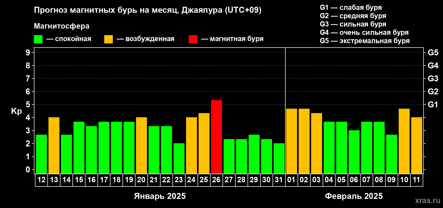 Прогноз максимального суточного геомагнитного индекса Kp на <b>1 месяц</b> (31 день) <b>с 12 января по 11 февраля 2025 г</b>