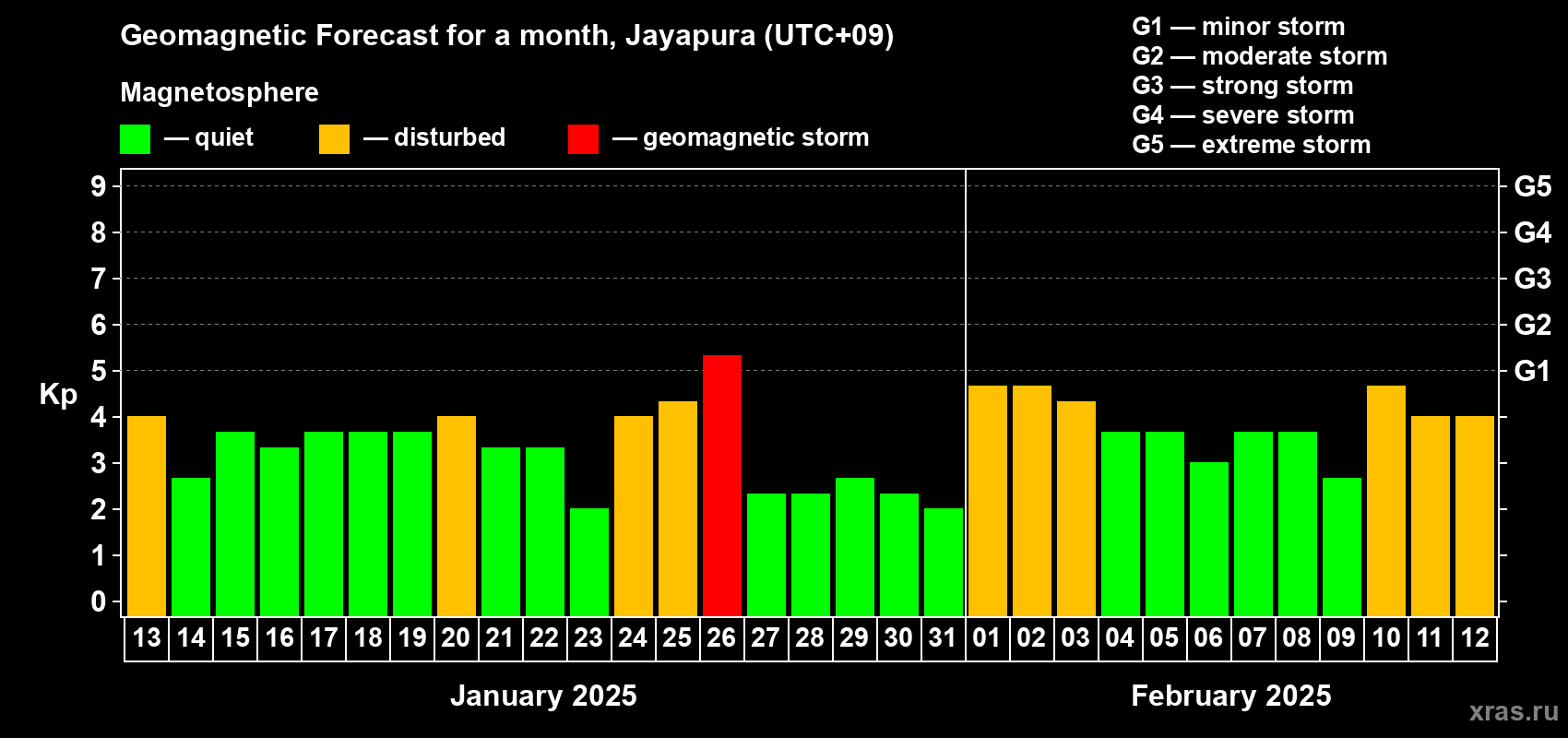 Forecast of the daily maximal value of geomagnetic index Kp for <b>1 month</b> (31 days) <b>from Jan 13, 2025 to Feb 12, 2025</b>