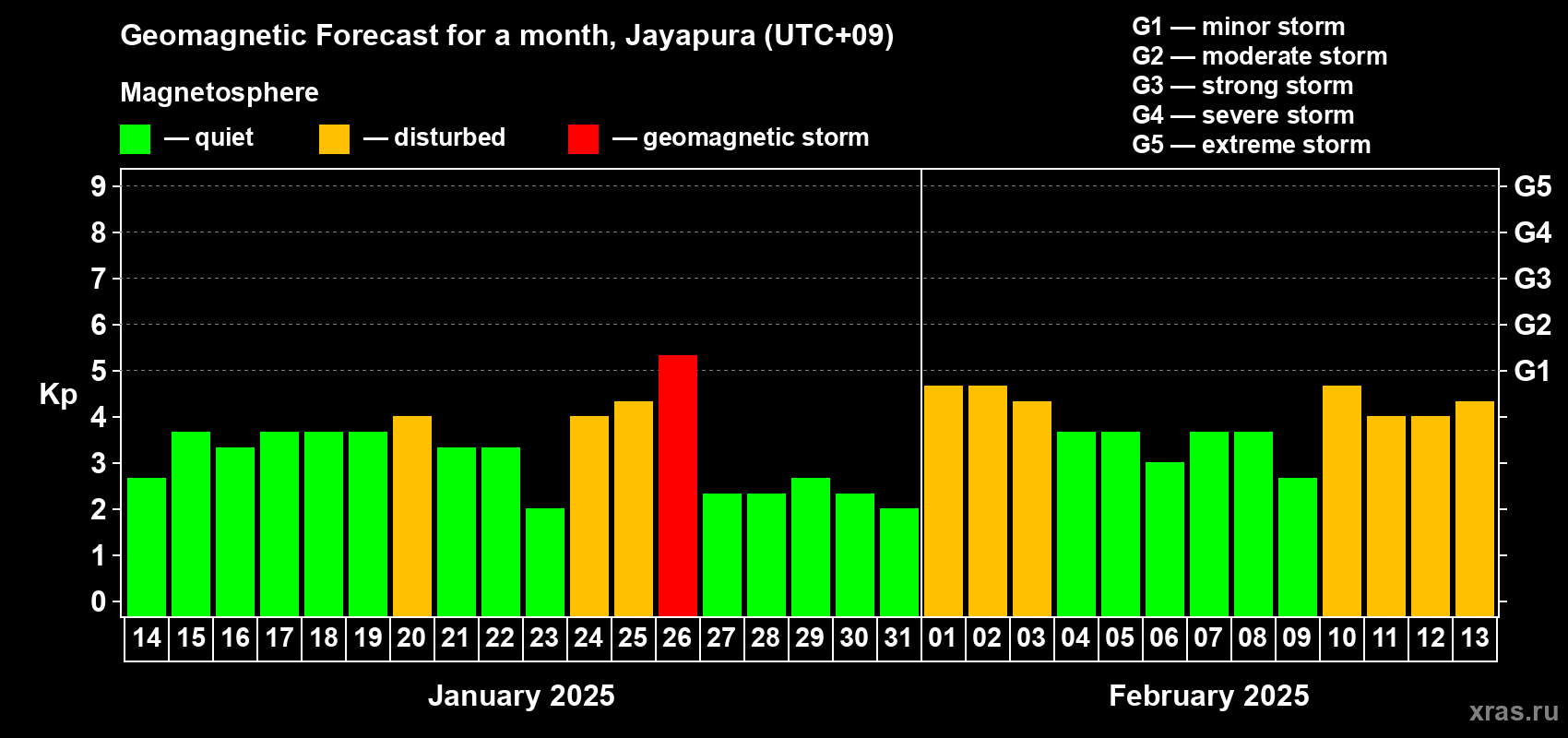 Forecast of the daily maximal value of geomagnetic index Kp for <b>1 month</b> (31 days) <b>from Jan 14, 2025 to Feb 13, 2025</b>
