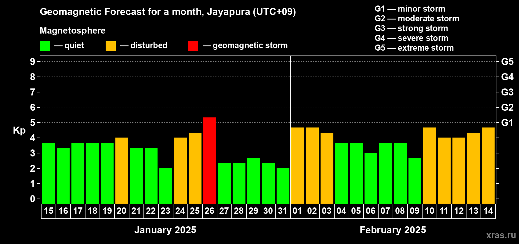 Forecast of the daily maximal value of geomagnetic index Kp for <b>1 month</b> (31 days) <b>from Jan 15, 2025 to Feb 14, 2025</b>