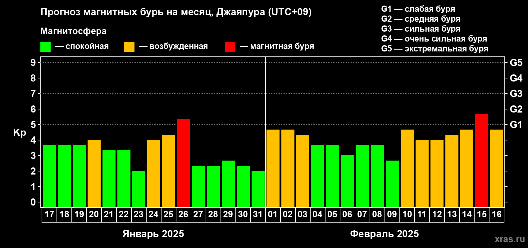 Прогноз максимального суточного геомагнитного индекса Kp на <b>1 месяц</b> (31 день) <b>с 17 января по 16 февраля 2025 г</b>