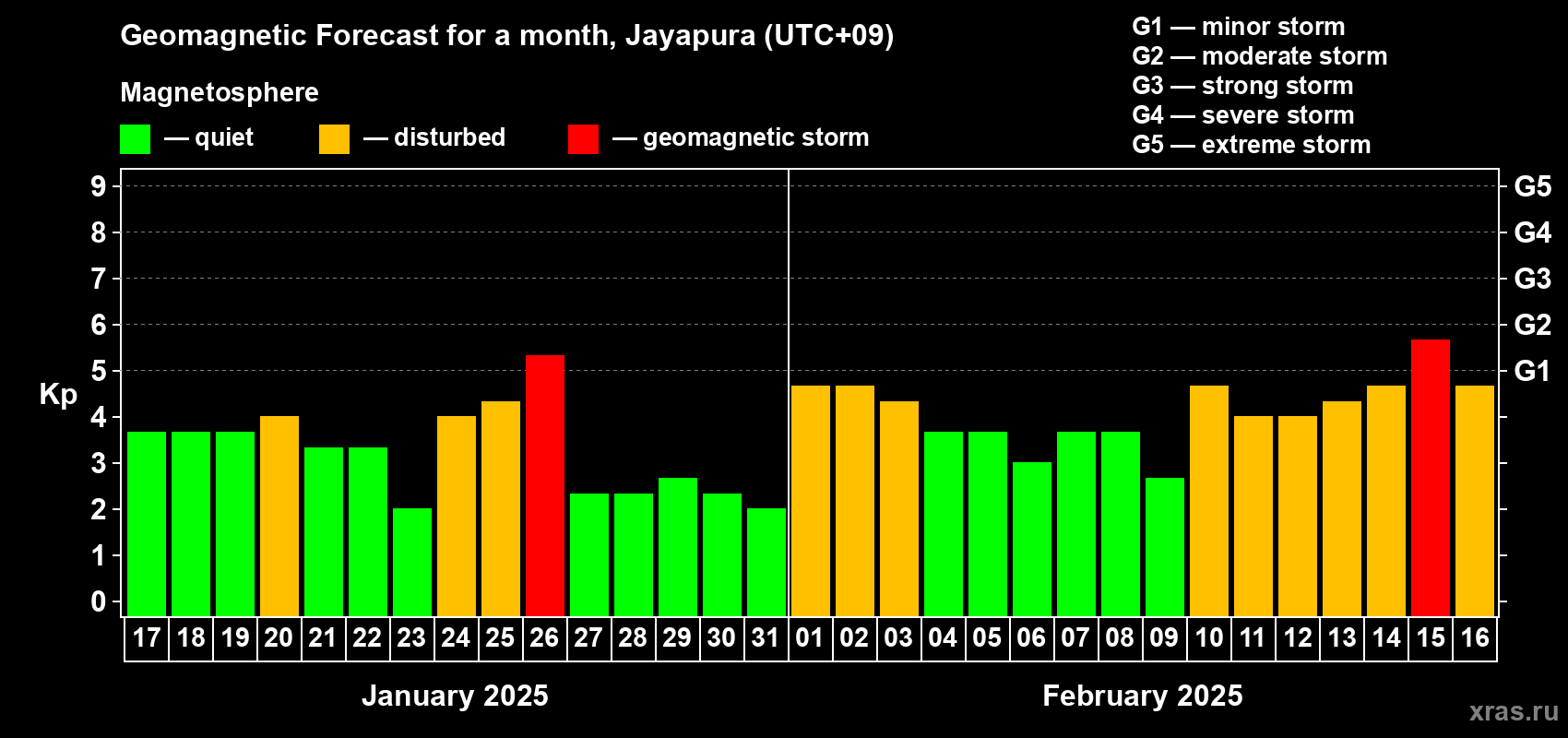 Forecast of the daily maximal value of geomagnetic index Kp for <b>1 month</b> (31 days) <b>from Jan 17, 2025 to Feb 16, 2025</b>