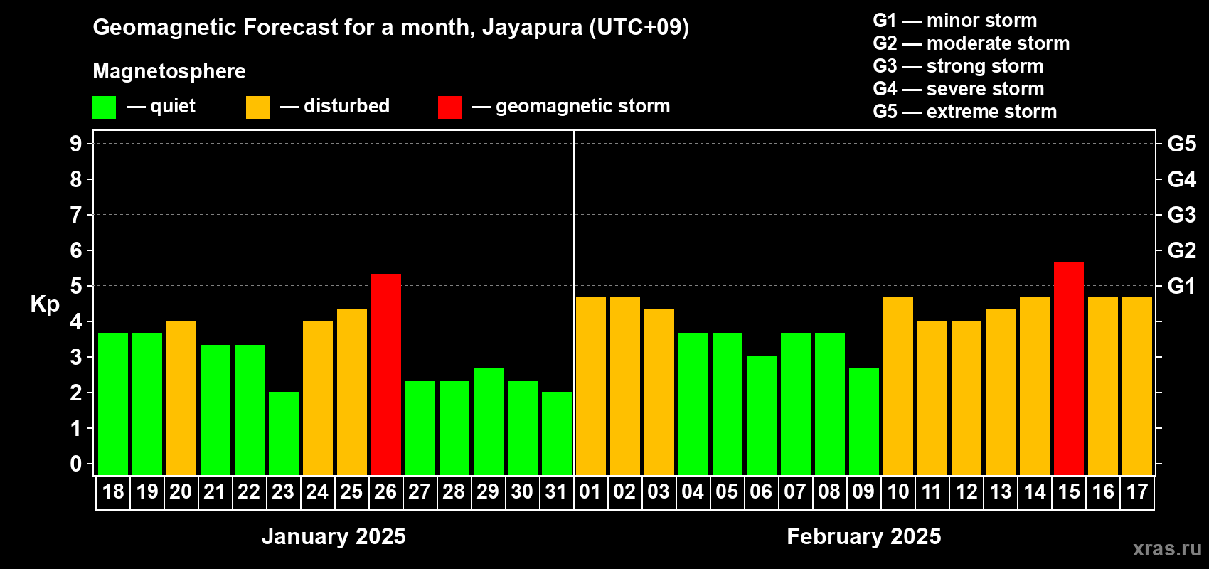 Forecast of the daily maximal value of geomagnetic index Kp for <b>1 month</b> (31 days) <b>from Jan 18, 2025 to Feb 17, 2025</b>
