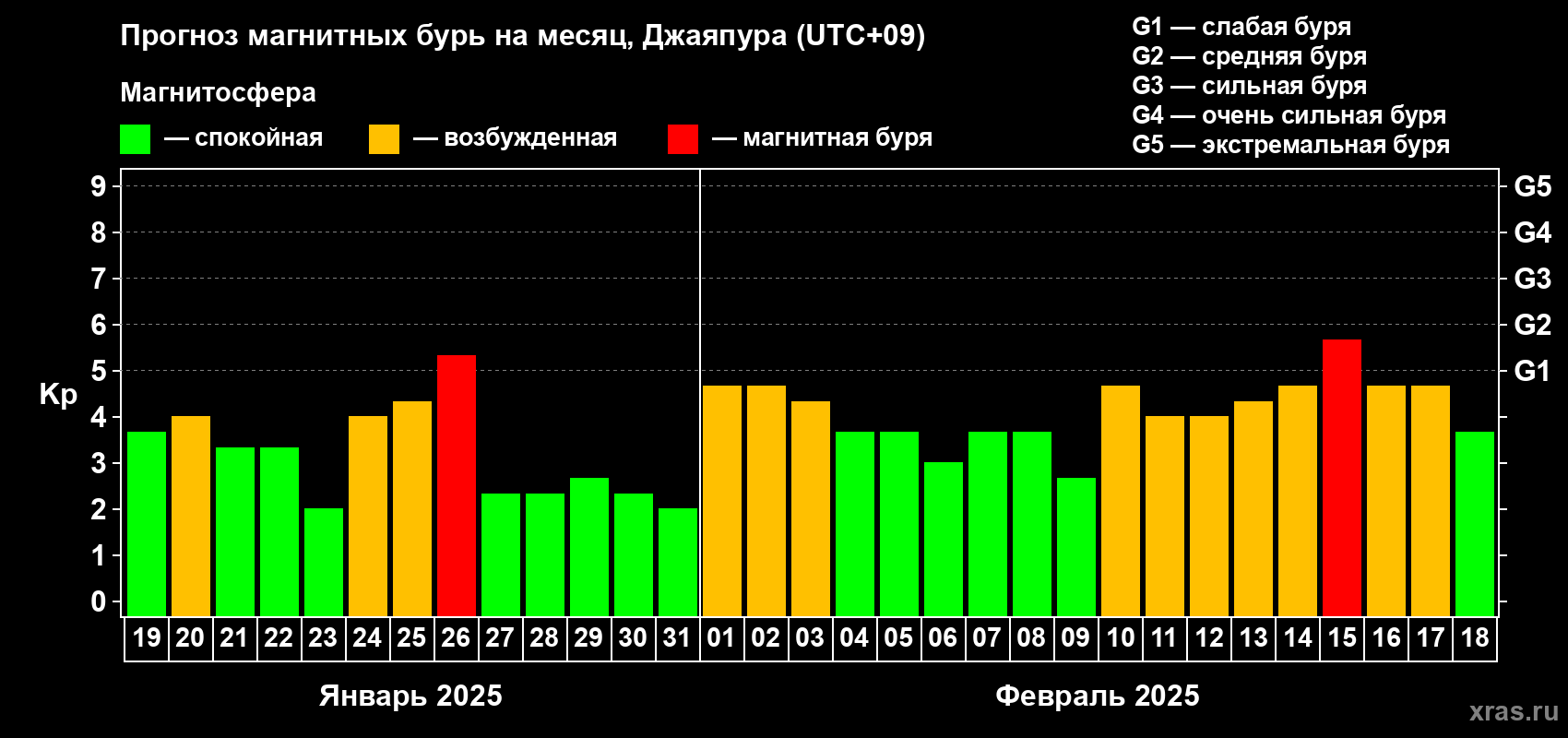 Прогноз максимального суточного геомагнитного индекса Kp на <b>1 месяц</b> (31 день) <b>с 19 января по 18 февраля 2025 г</b>