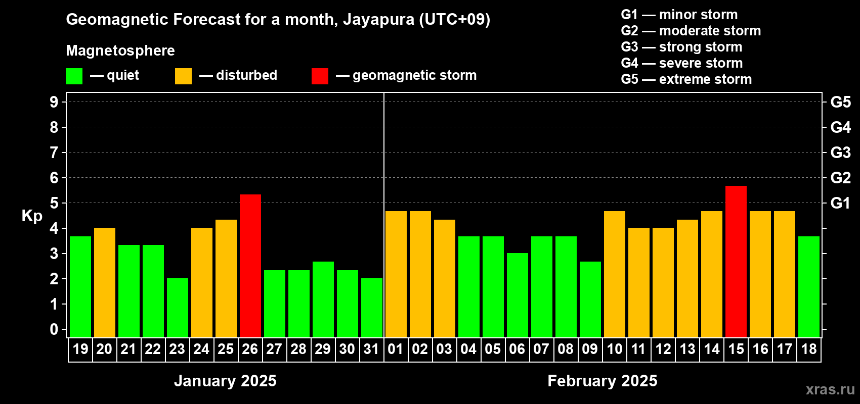 Forecast of the daily maximal value of geomagnetic index Kp for <b>1 month</b> (31 days) <b>from Jan 19, 2025 to Feb 18, 2025</b>
