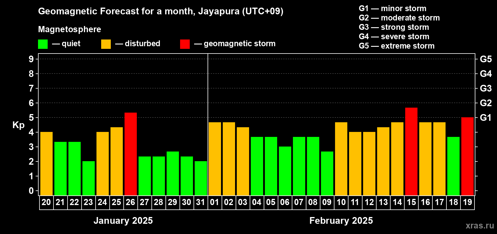 Forecast of the daily maximal value of geomagnetic index Kp for <b>1 month</b> (31 days) <b>from Jan 20, 2025 to Feb 19, 2025</b>