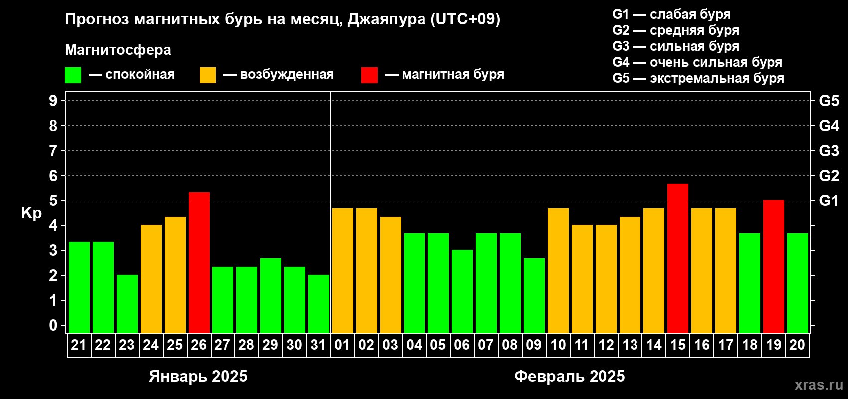Прогноз максимального суточного геомагнитного индекса Kp на <b>1 месяц</b> (31 день) <b>с 21 января по 20 февраля 2025 г</b>