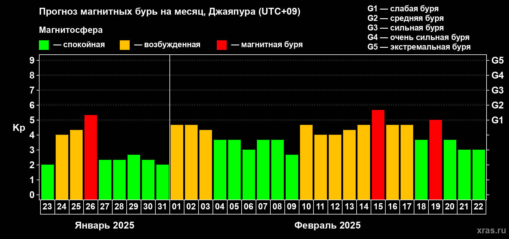 Прогноз максимального суточного геомагнитного индекса Kp на <b>1 месяц</b> (31 день) <b>с 23 января по 22 февраля 2025 г</b>