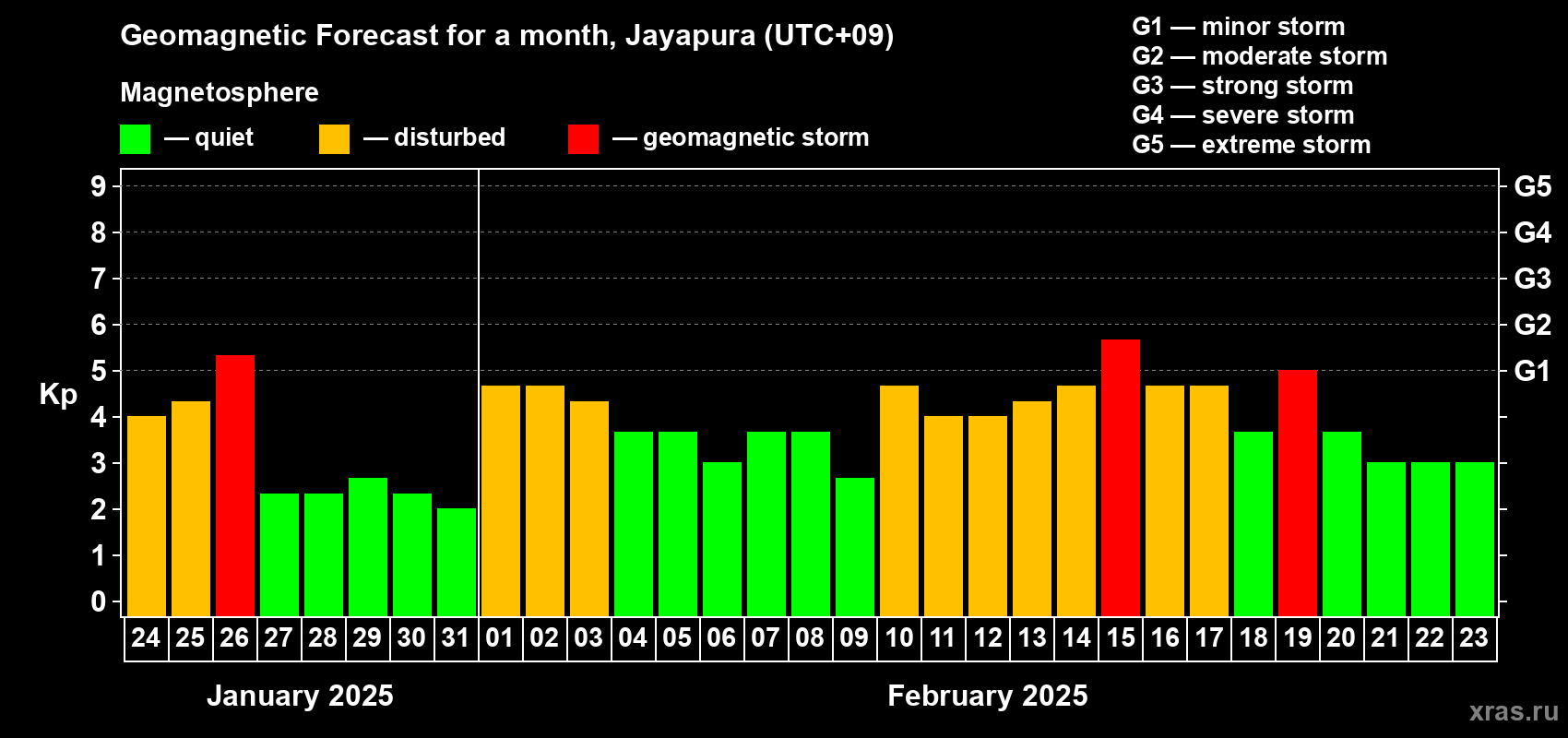 Forecast of the daily maximal value of geomagnetic index Kp for <b>1 month</b> (31 days) <b>from Jan 24, 2025 to Feb 23, 2025</b>