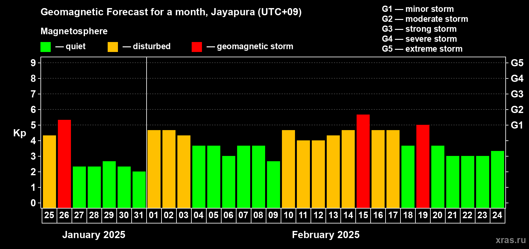Forecast of the daily maximal value of geomagnetic index Kp for <b>1 month</b> (31 days) <b>from Jan 25, 2025 to Feb 24, 2025</b>
