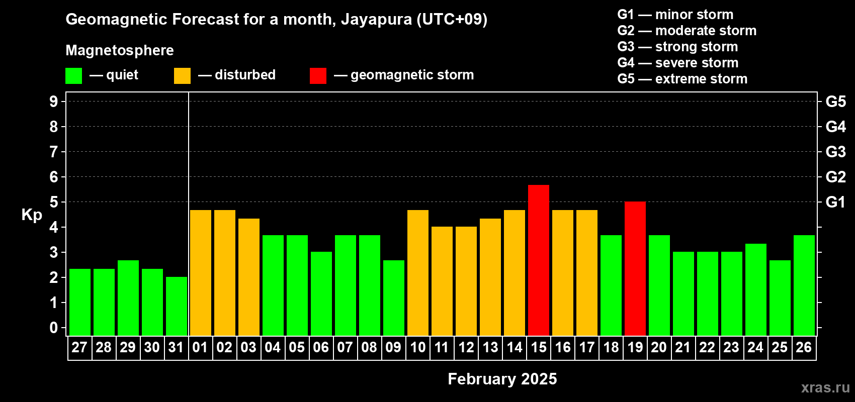 Forecast of the daily maximal value of geomagnetic index Kp for <b>1 month</b> (31 days) <b>from Jan 27, 2025 to Feb 26, 2025</b>