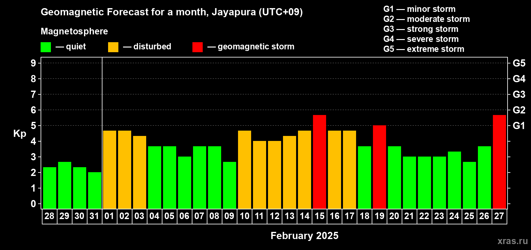 Forecast of the daily maximal value of geomagnetic index Kp for <b>1 month</b> (31 days) <b>from Jan 28, 2025 to Feb 27, 2025</b>