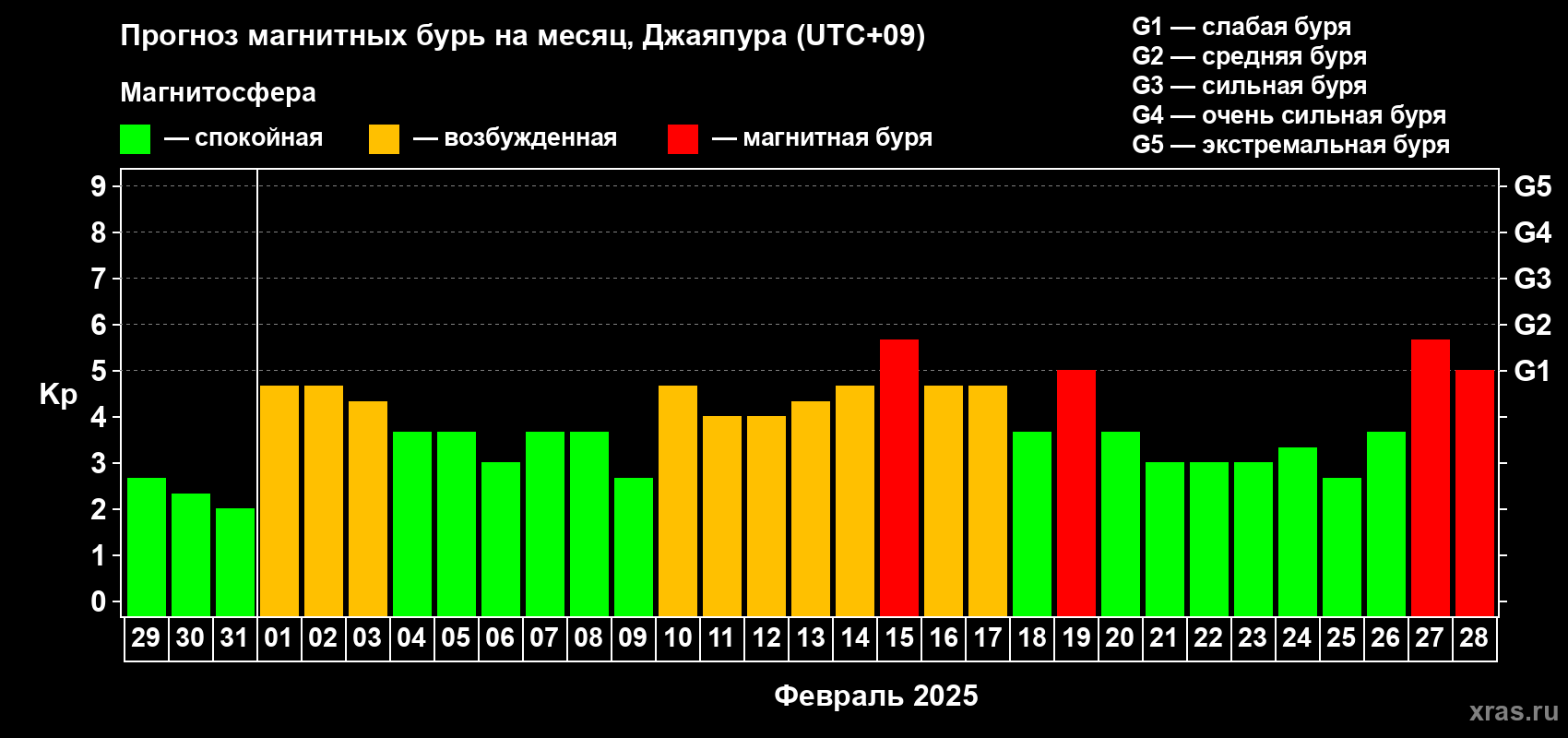 Прогноз максимального суточного геомагнитного индекса Kp на <b>1 месяц</b> (31 день) <b>с 29 января по 28 февраля 2025 г</b>