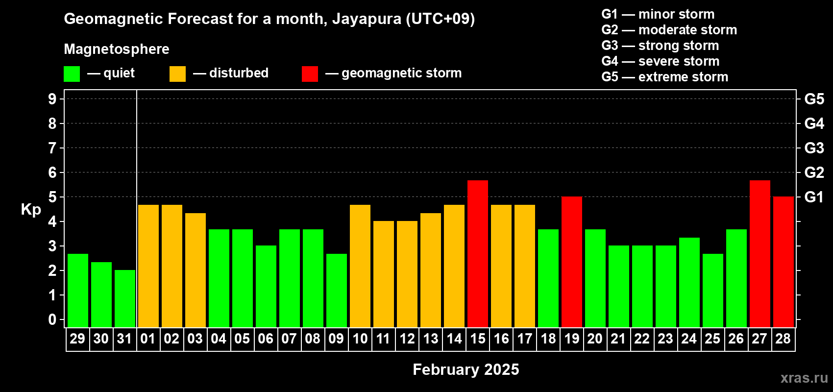 Forecast of the daily maximal value of geomagnetic index Kp for <b>1 month</b> (31 days) <b>from Jan 29, 2025 to Feb 28, 2025</b>