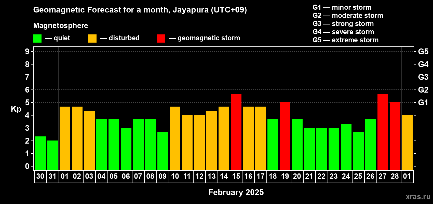 Forecast of the daily maximal value of geomagnetic index Kp for <b>1 month</b> (31 days) <b>from Jan 30, 2025 to Mar 01, 2025</b>